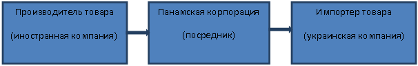 Торговая схема при импорте из Панамы в Украину