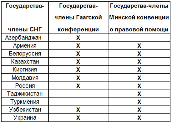 в каких странах СНГ возможен апостиль