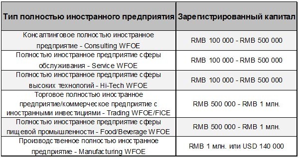 Типы иностранных предприятий