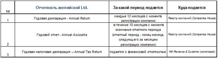 Перечень отчетов английской Ltd