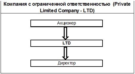Налогообложение LTD в Великобритании