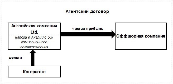 nalog planirovanie agentskiy dogovor1