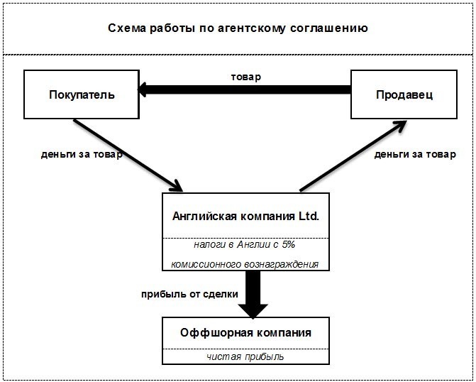 nalog planirovanie agentskiy dogovor2