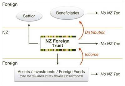 Новозеландский иностранный траст на практике