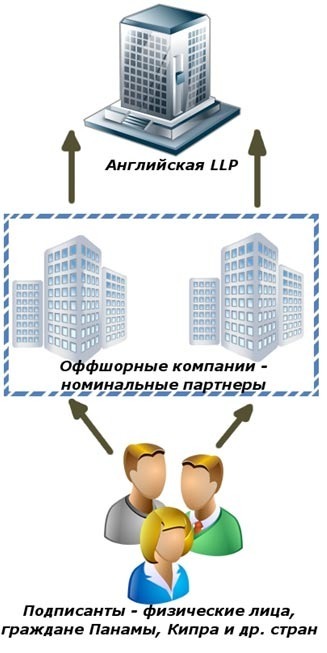 английская компании LLP