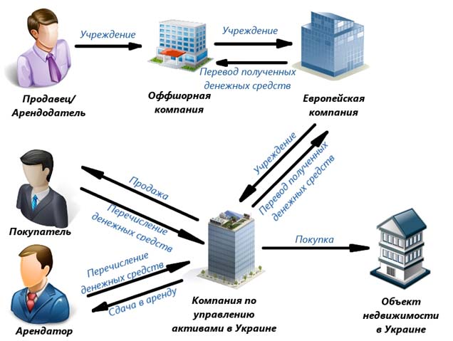 Оффшоры