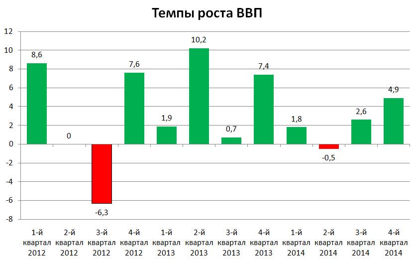 Экономические показатели Сингапура 2014 и прогнозы на 2015