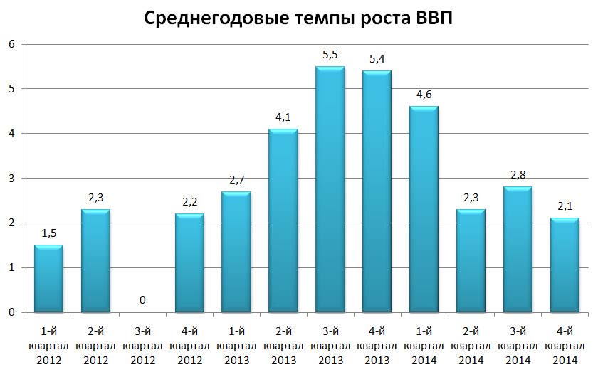 Экономические показатели Сингапура 2014 и прогнозы на 2015