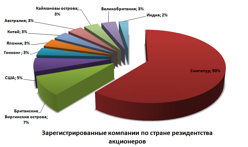 Число новых зарегистрированных компаний в Сингапуре за второй квартал 2015 года увеличилось