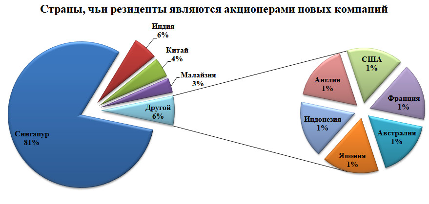 Число новых зарегистрированных компаний в Сингапуре за второй квартал 2015 года увеличилось