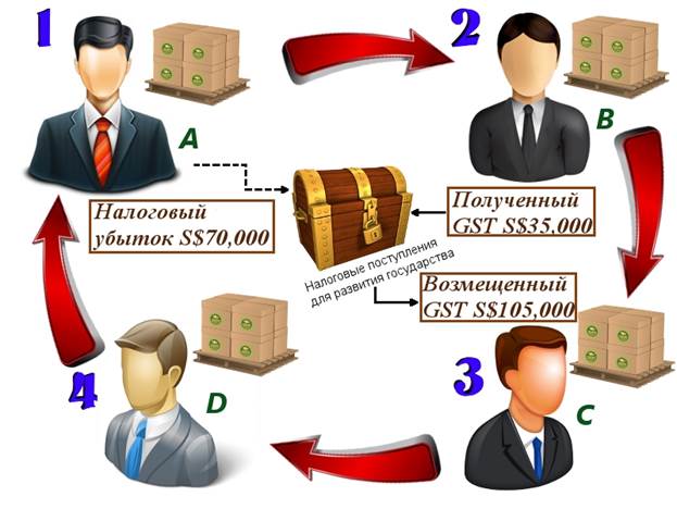 gst