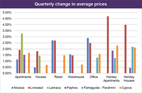 prices