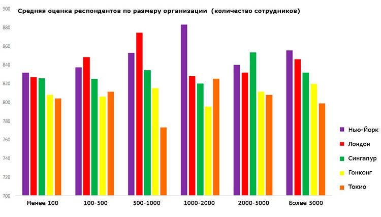 Размер организации в мидшоре Сингапур
