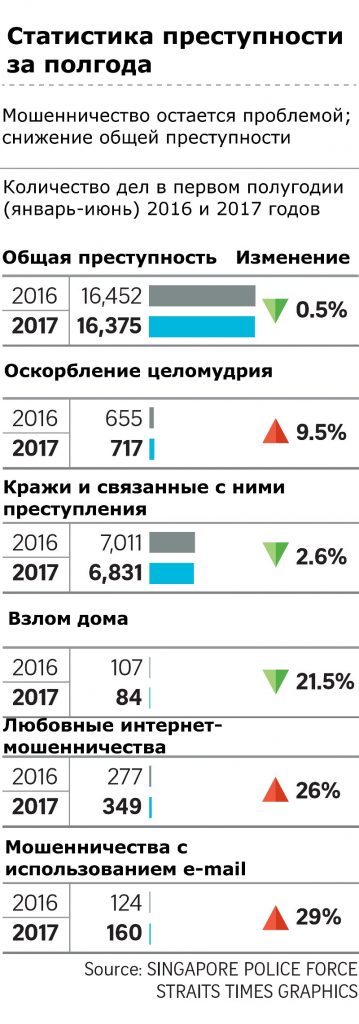 Низкая преступность в Сингапуре