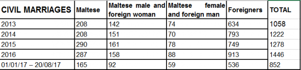marriages