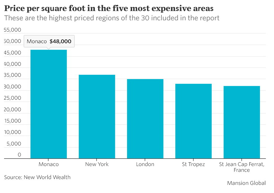 Wealth