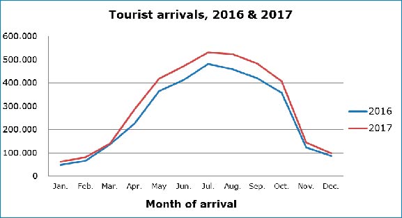 tourist arr