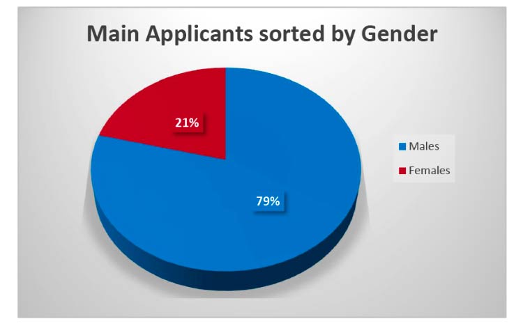 gender