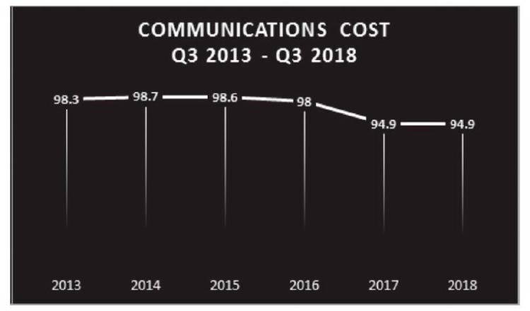 Инфляция в сегменте "связь"