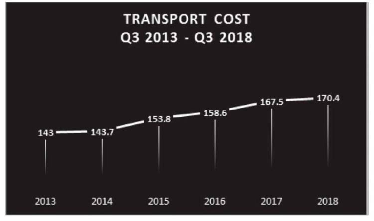 Инфляция в сегменте "услуги транспорта"