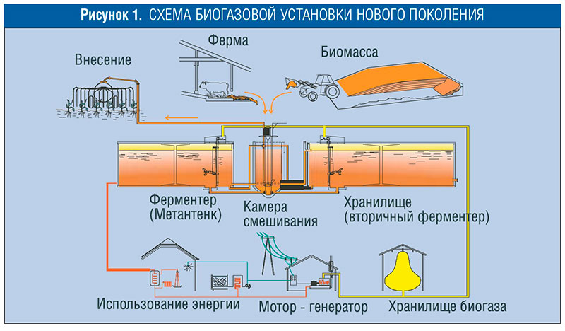 купить биогазовую установку