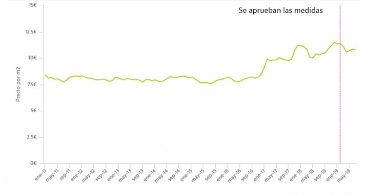 стоимость одного квадратного метра арендного жилья в Андорре