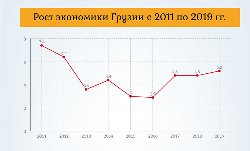 ВВП Грузии