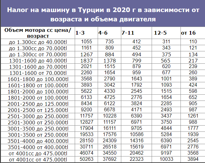 налог в Турции 2020 на транспорт