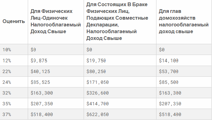 Налог на прибыль в США - Фото