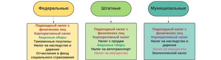 Налоги для компаний США