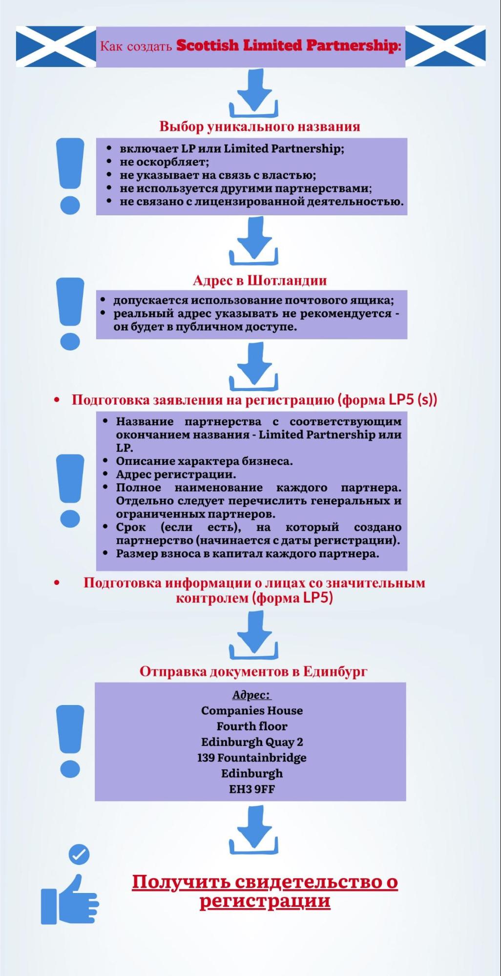 Схематическое изображение процедуры регистрации Scottish Limited Partnership