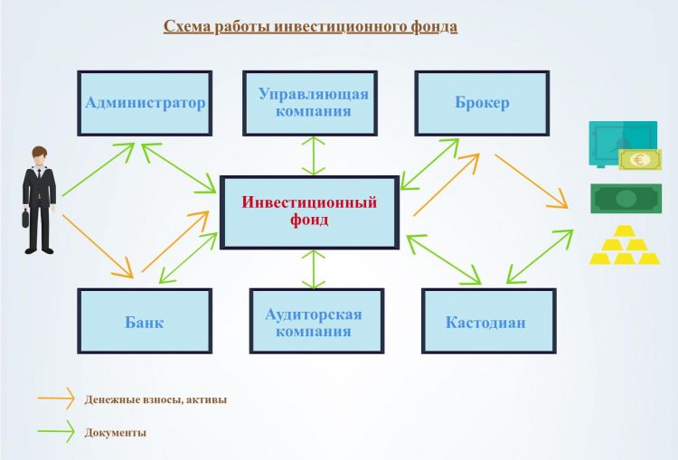 Ифографика - схема работы инвестиционного фонда