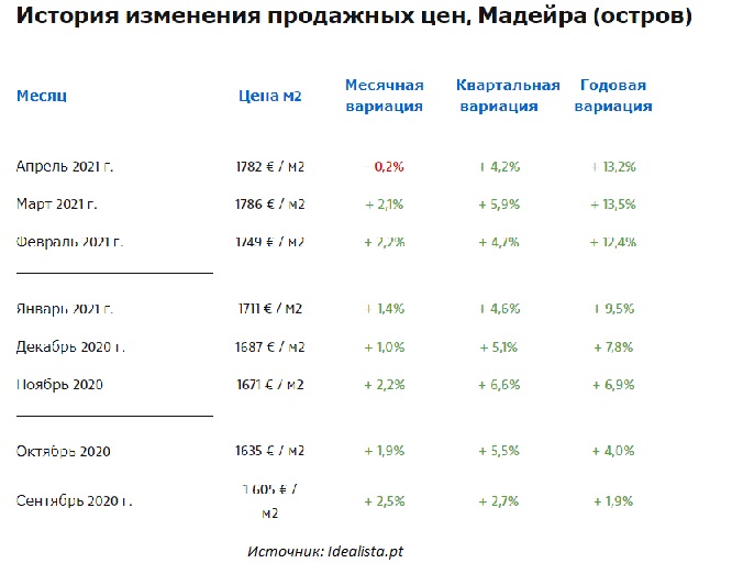 Недвижимость на Мадейре цены - картинка