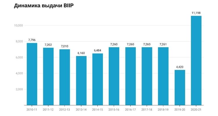 Динамика выдачи виз-BIIP