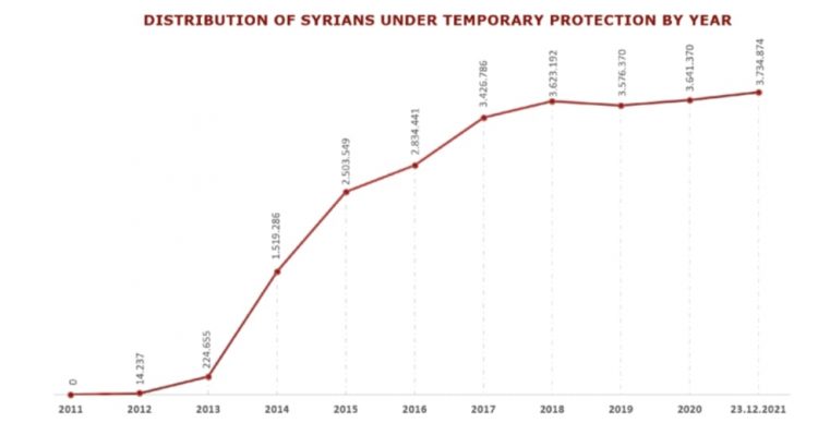 Число сирийцев на турецкой территории