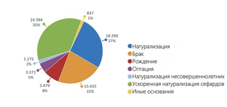 Количество получателей португальского гражданства в 2020