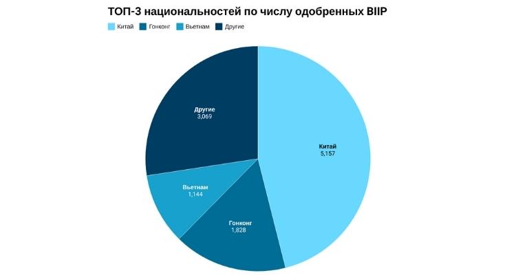 топ-3 национальностей по числу одобренных BIIP