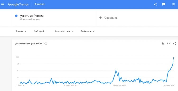 Уехать из России - график