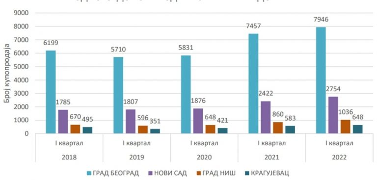 Установлен абсолютный рекорд инвестиций в недвижимость Сербии