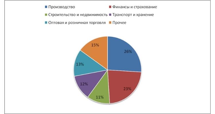 Вклад отдельных секторов турецкой экономики в ВВП за 2017