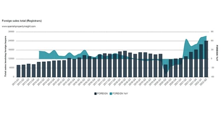 Динамика иностранного спроса на недвижимость в Испании поквартально