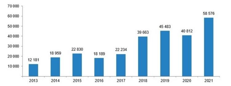 Количество проданной иностранцам недвижимости в Турции
