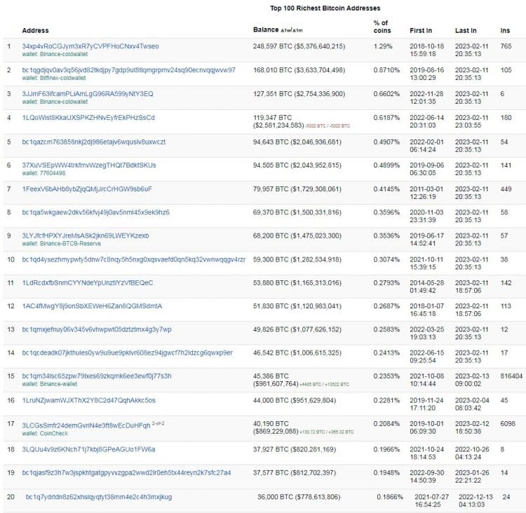 Владельцы биткоинов