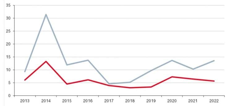 Стоимость сделок за 2013-2022 гг