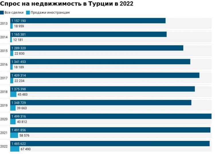 Спрос на недвижимость Турции