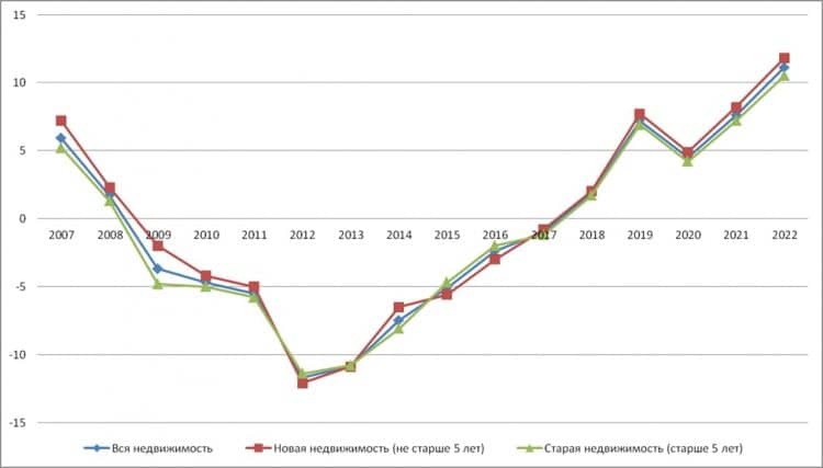 Темпы роста (снижения) цен на недвижимость в Греции с 2007 по 2022 гг