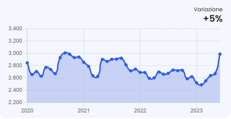 Динамика средней цены продажи