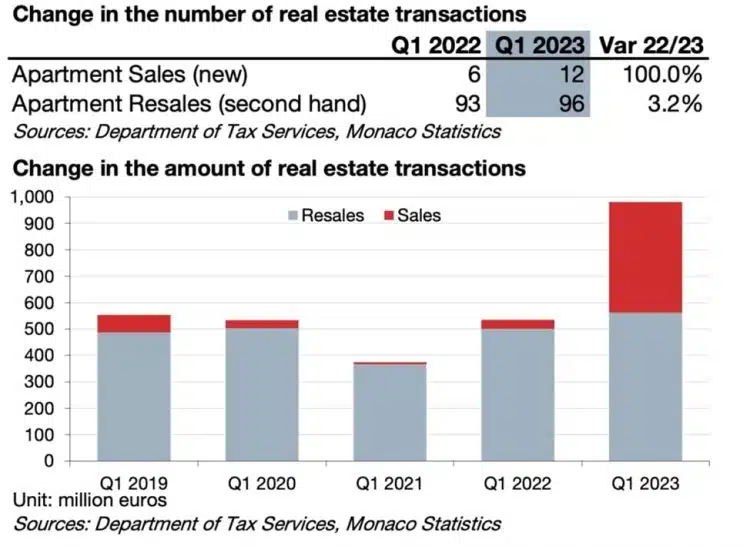 Продажи жилья в Монако в первом квартале за период с 2019 по 2023 гг.