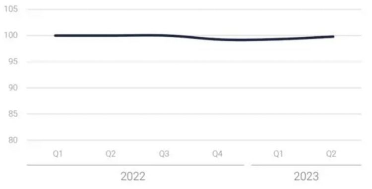 Динамика оборота рынка аренды промышленных площадей. 2019 год = база (100).
