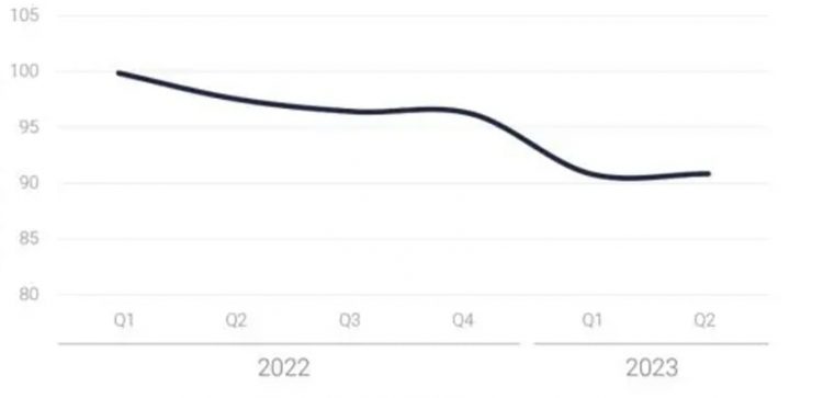 Динамика оборота рынка аренды торговых площадей. 2019 год = база (100)